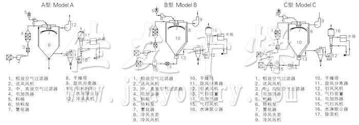 中药浸膏喷雾干燥机结构示意图